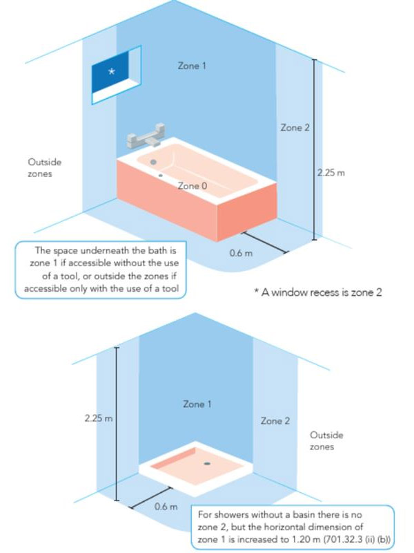 bathroom zones
